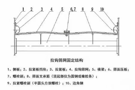 振動(dòng)篩出現(xiàn)篩板開裂、橫梁斷裂等情況的原因和解決方案！1773